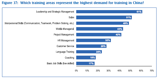 Figure 37: Which training areas represent the highest demand for training in China?