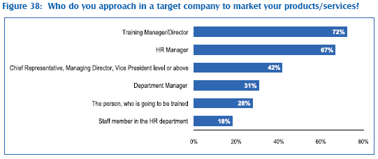 Figure 38: Who do you approach in a target company to market your products/services?